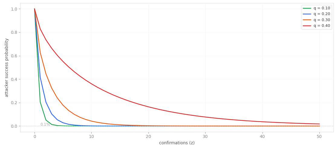 attacker-success-probability